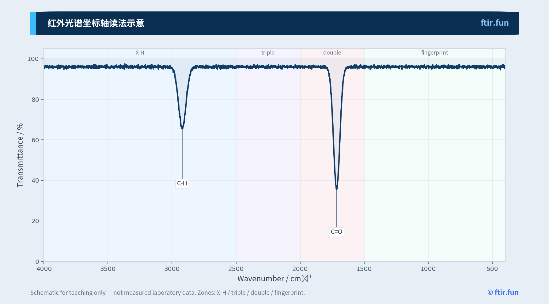 O-H（醇）、N-H（胺）、O-H（羧酸）的峰形对比
