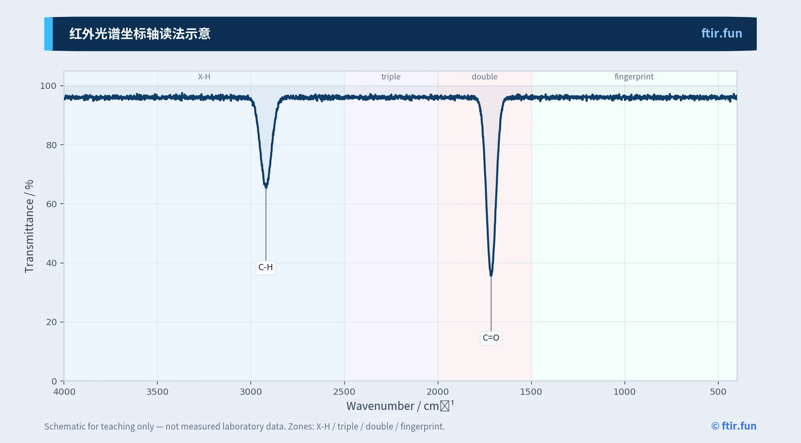 O-H(醇)、N-H(胺)、O-H(羧酸)的峰形对比