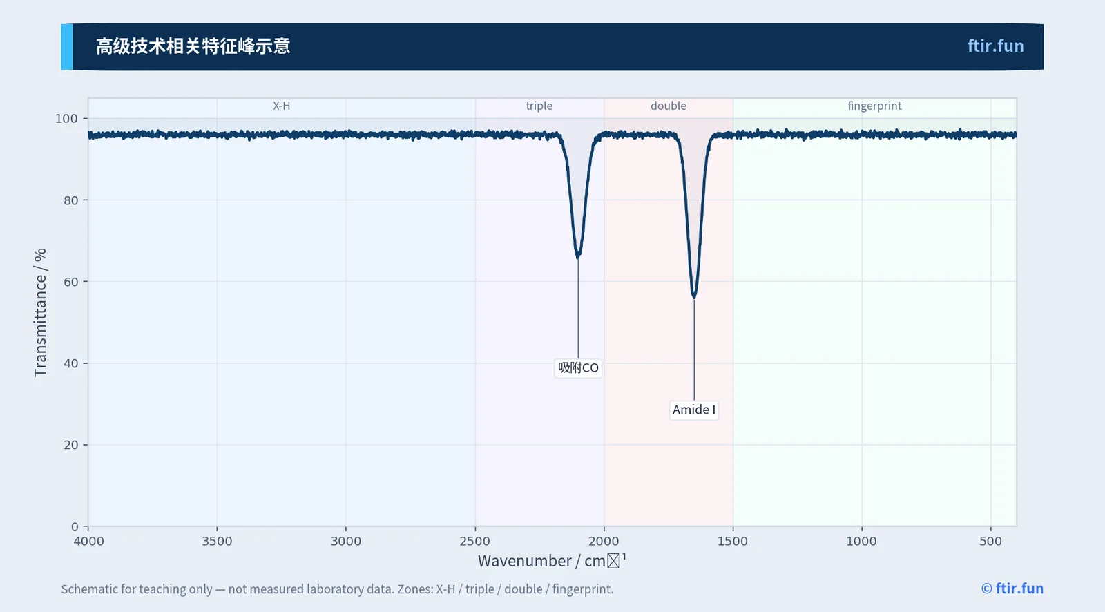 高级技术相关特征峰示意